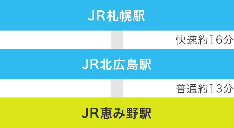 JR札幌駅から快速約16分、JR北広島駅から普通約13分、JR恵み野駅到着