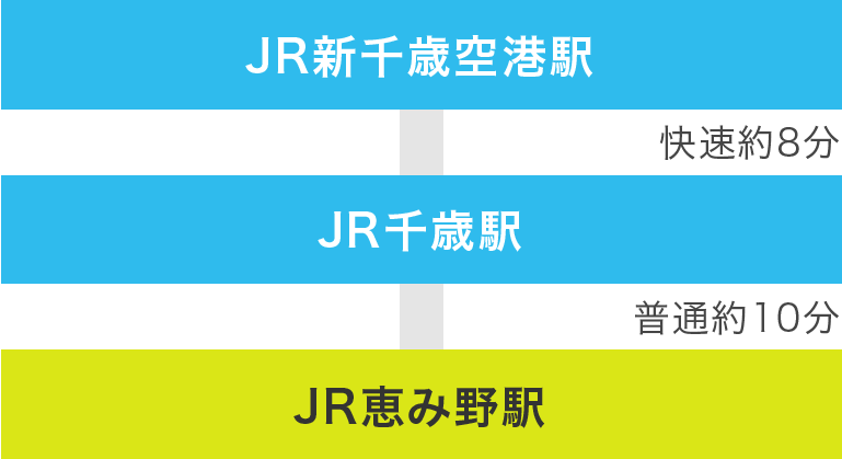 JR新十歳空港駅から快速約8分、JR千歳駅から普通約10分、JR恵み野駅到着